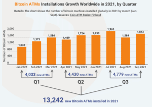 Read more about the article Over 10,000 Bitcoin ATMs installed globally in 2021 as demand for crypto surges